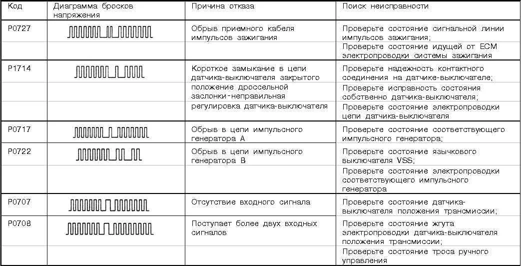 Audi a4 1995 г коды неисправностей